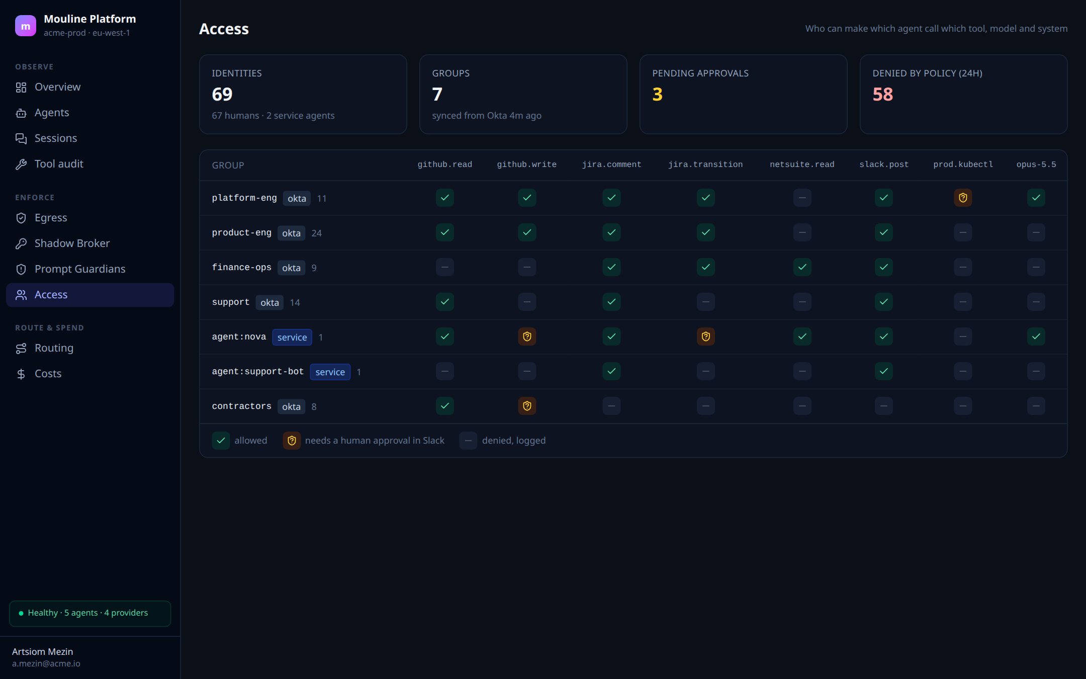 Access matrix: groups against tools and models, with allow, approve and deny
