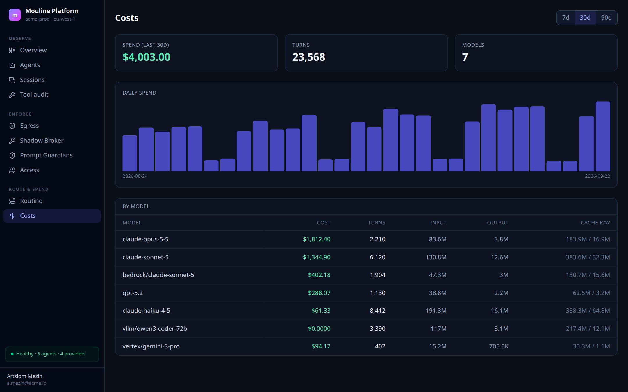 Costs: daily spend and spend by model